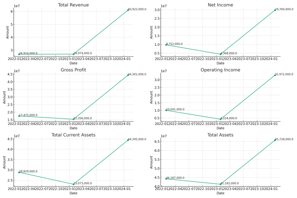 Historical Financial Trends of NVIDIA